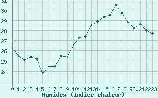 Courbe de l'humidex pour Ste (34)