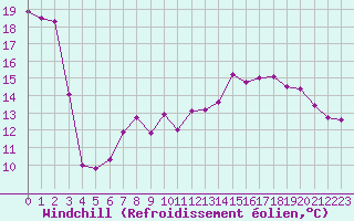 Courbe du refroidissement olien pour Biscarrosse (40)