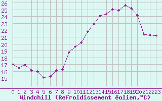 Courbe du refroidissement olien pour Brion (38)