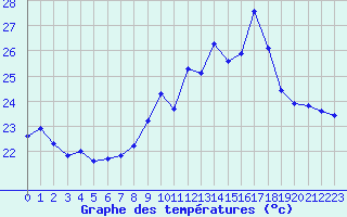 Courbe de tempratures pour Ile du Levant (83)