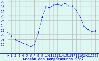 Courbe de tempratures pour Toulon (83)