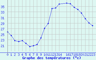 Courbe de tempratures pour Triel-sur-Seine (78)