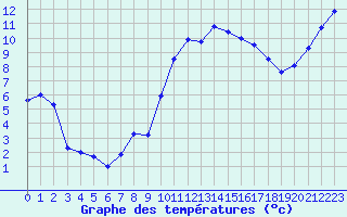 Courbe de tempratures pour Tarbes (65)