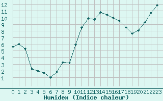 Courbe de l'humidex pour Tarbes (65)