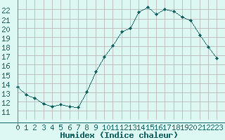 Courbe de l'humidex pour Luc-sur-Orbieu (11)