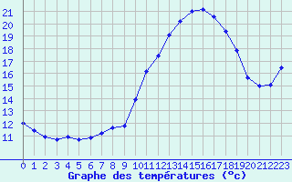 Courbe de tempratures pour Marquise (62)