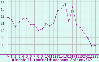 Courbe du refroidissement olien pour Montredon des Corbires (11)