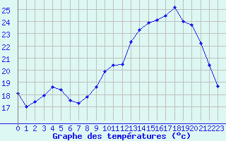 Courbe de tempratures pour Poitiers (86)