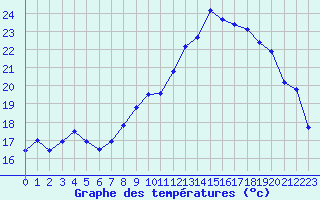 Courbe de tempratures pour Pomrols (34)