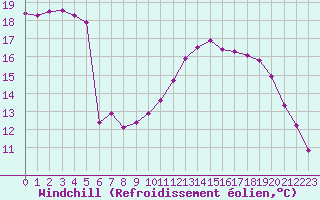 Courbe du refroidissement olien pour Saint-Germain-le-Guillaume (53)