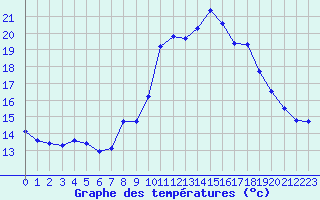 Courbe de tempratures pour Engins (38)