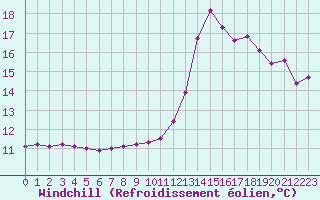 Courbe du refroidissement olien pour Villefontaine (38)