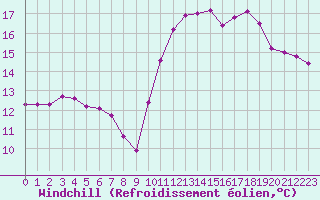 Courbe du refroidissement olien pour La Rochelle - Le Bout Blanc (17)