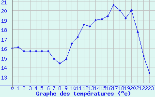 Courbe de tempratures pour Creil (60)