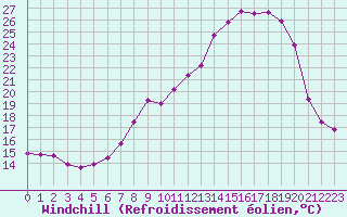 Courbe du refroidissement olien pour Saint-Yrieix-le-Djalat (19)