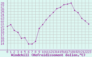Courbe du refroidissement olien pour Crest (26)