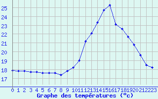 Courbe de tempratures pour Verneuil (78)