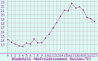 Courbe du refroidissement olien pour Mont-Saint-Vincent (71)