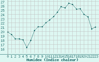 Courbe de l'humidex pour Luxeuil (70)