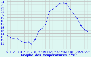 Courbe de tempratures pour Sainte-Locadie (66)