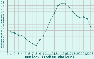 Courbe de l'humidex pour Herhet (Be)