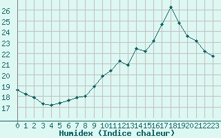 Courbe de l'humidex pour Ile de Groix (56)