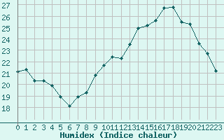 Courbe de l'humidex pour Roissy (95)