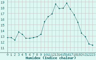 Courbe de l'humidex pour Crest (26)