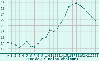 Courbe de l'humidex pour Cap de la Hve (76)