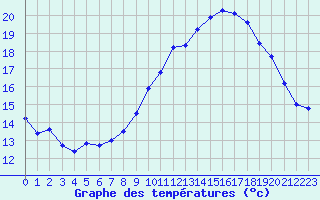 Courbe de tempratures pour Trappes (78)