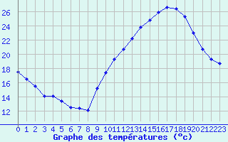 Courbe de tempratures pour Challes-les-Eaux (73)