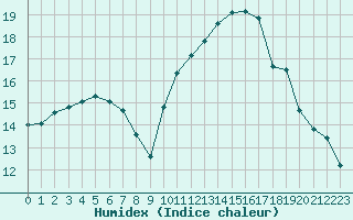 Courbe de l'humidex pour Laval (53)