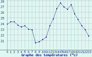 Courbe de tempratures pour Agde (34)