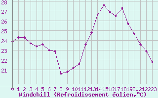 Courbe du refroidissement olien pour Agde (34)