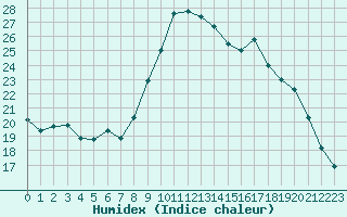 Courbe de l'humidex pour Saint-Martin-du-Bec (76)