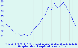 Courbe de tempratures pour Le Bourget (93)