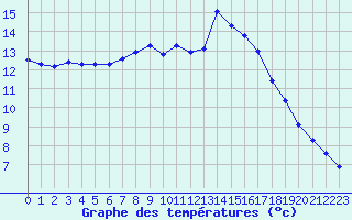 Courbe de tempratures pour Trets (13)