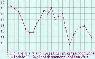 Courbe du refroidissement olien pour Rouen (76)