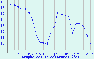 Courbe de tempratures pour Sgur-le-Chteau (19)