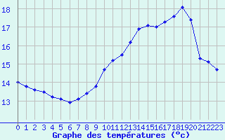 Courbe de tempratures pour Renwez (08)