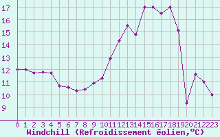 Courbe du refroidissement olien pour Tours (37)