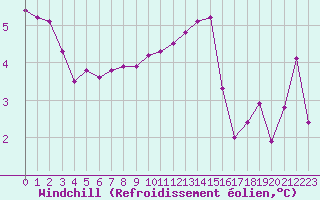 Courbe du refroidissement olien pour Rethel (08)