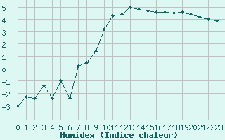 Courbe de l'humidex pour Laqueuille (63)