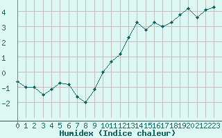 Courbe de l'humidex pour Lyon - Bron (69)