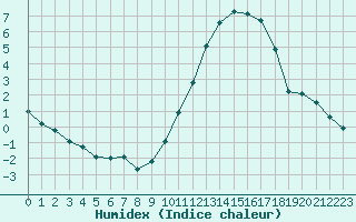 Courbe de l'humidex pour Saint-Martial-de-Vitaterne (17)