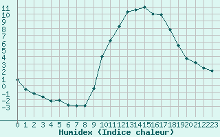 Courbe de l'humidex pour Carpentras (84)