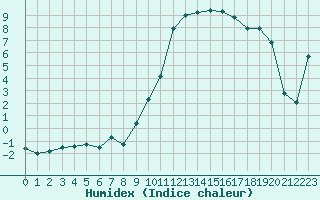 Courbe de l'humidex pour Saint-Julien-en-Quint (26)