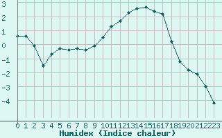 Courbe de l'humidex pour Guret Saint-Laurent (23)