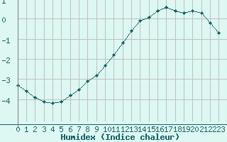 Courbe de l'humidex pour Verneuil (78)