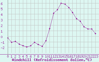Courbe du refroidissement olien pour Boulaide (Lux)